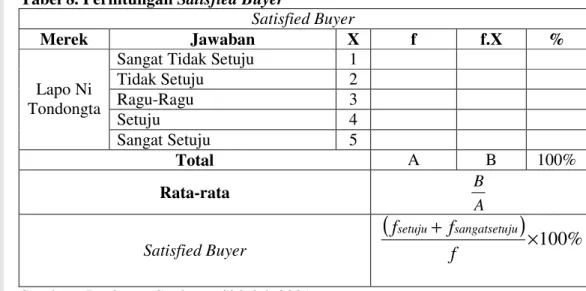 Tabel 8. Perhitungan Satisfied Buyer 
