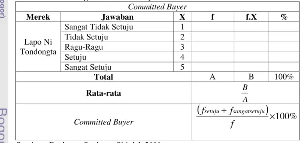 Tabel 10. Perhitungan Committed Buyer 