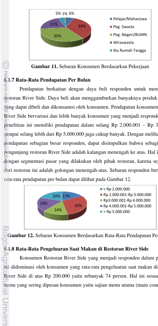Gambar 12. Sebaran Konsumen Berdasarkan Rata-Rata Pendapatan Per Bulan  6.1.8 Rata-Rata Pengeluaran Saat Makan di Restoran River Side  