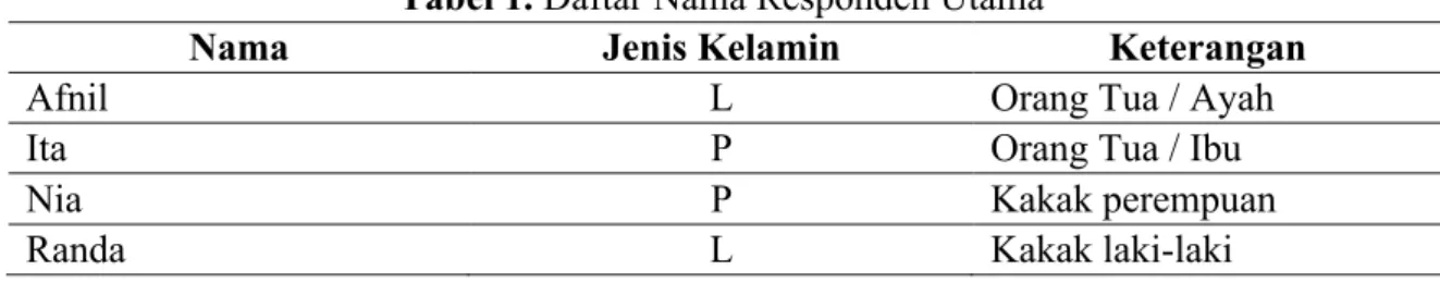 Tabel 1. Daftar Nama Responden Utama 