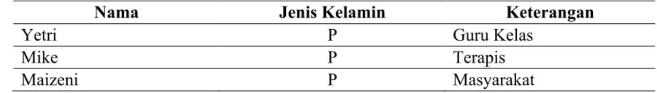 Tabel 2. Daftar Nama Responden pendukung 