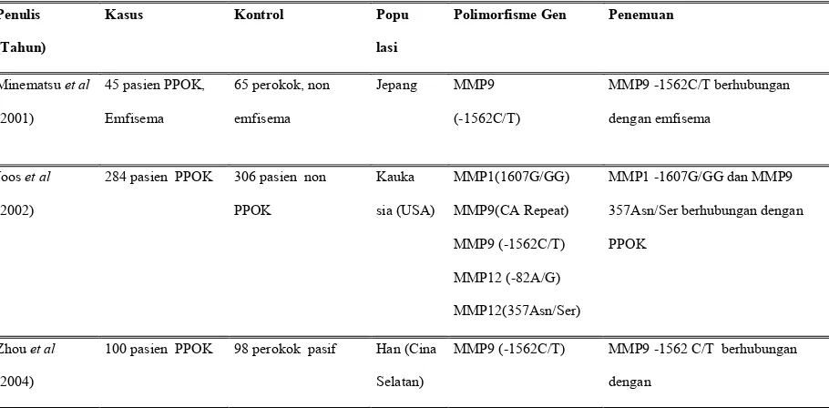 Tabel 2.2 Studi Hubungan MMP dengan PPOK pada beberapa Penelitian 