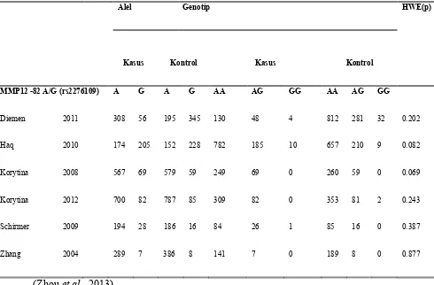 Tabel 2.3 Distribusi Alel dan Genotip MMP-12 dari beberapa penelitian 