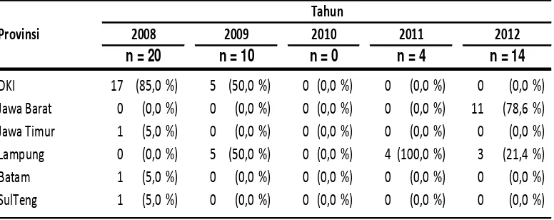 Tabel 1. Sebaran Kasus Berdasarkan Asal Kasus Tahun 2008-2012 