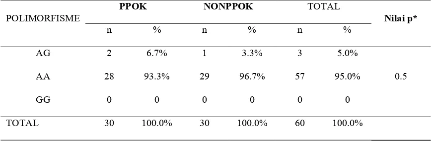 Tabel 4.1 Hubungan Antara Polimorfisme Gen MMP-12 dengan Kejadian PPOK 