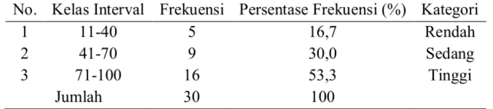 Tabel 3.1. Distribusi Frekuensi Hafalan Al-Qur’an  No.  Kelas Interval  Frekuensi  Persentase Frekuensi (%)  Kategori 