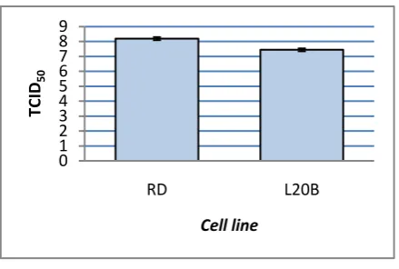 Gambar 3. Nilai TCID50 Sel RD dan L20B Terhadap Poliovirus Tipe-1 