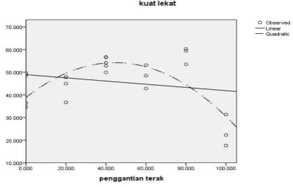 Gambar 3 Hasil Pengujian Kuat Lekat 