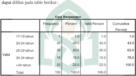 Tabel 4.2 Distribusi Responden Berdasrkan Usia  
