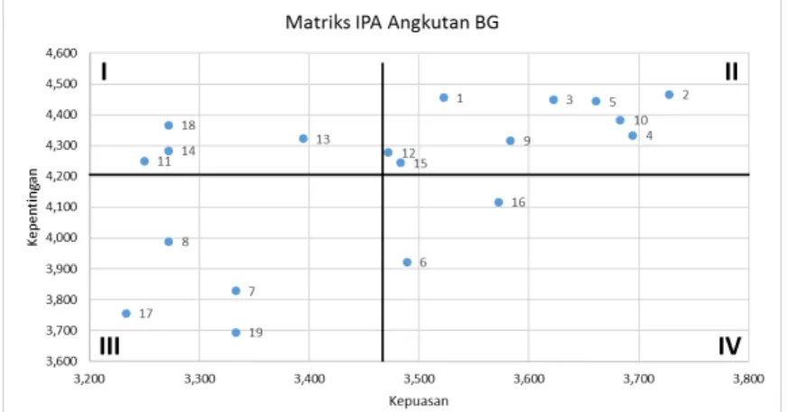 Gambar 6. Hasil Analisa Kuadran IPA Trayek Angkutan BG (Batu  – Gunungsari)  Berdasarakan Gambar 6