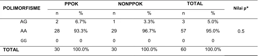 Tabel 1. Hubungan antara polimorfisme gen MMP-12 dengan kejadian PPOK 