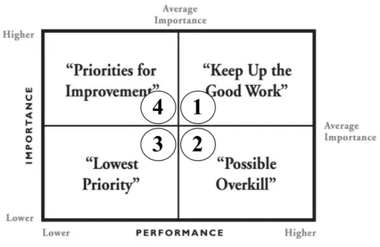 Gambar 3.1 Pembagian Kuadran Importance Performance Analysis 