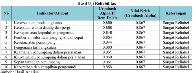 Tabel 5.3  Hasil Uji Reliabilitas 
