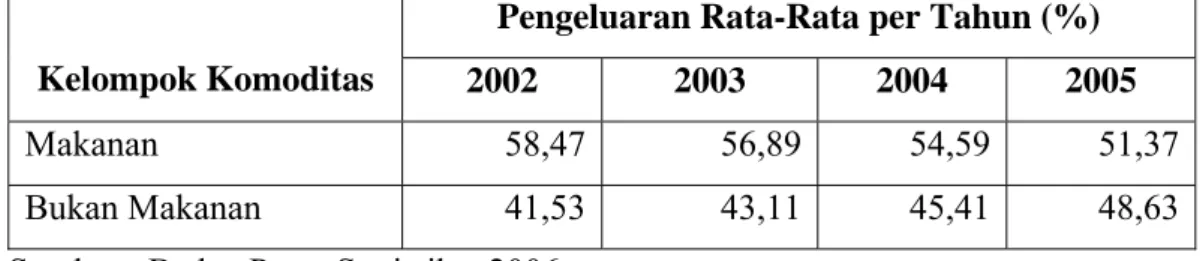 Tabel 1.  Persentase Pengeluaran Konsumsi Masyarakat Indonesia Rata-Rata                     Per Tahun 2002-2005 