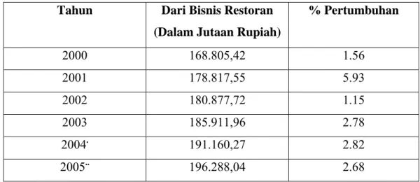 Tabel 3.  Produk Domestik Regional Bruto (PDRB) Kota Bogor untuk Lapangan                  Usaha Restoran Per Tahun 2000-2005 