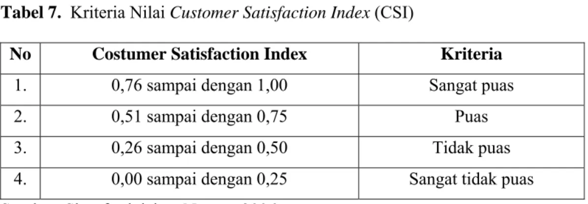 Tabel 7.  Kriteria Nilai Customer Satisfaction Index (CSI) 