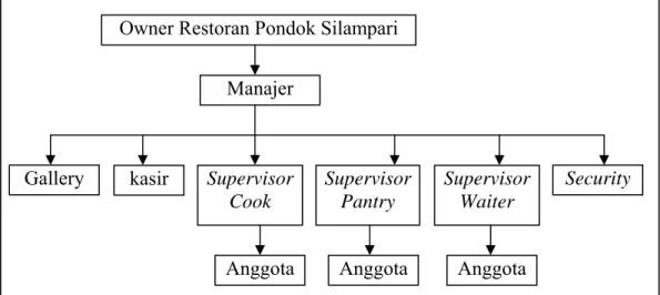Gambar 5.  Struktur Organisasi Restoran  