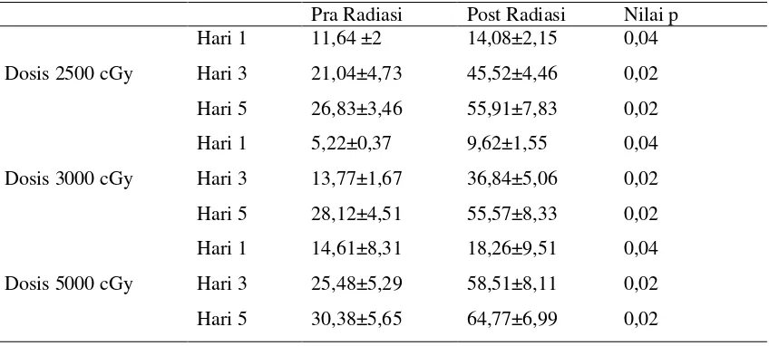 Tabel 1. Perbedaan Kadar Kalium Pra dan Post Radiasi dengan Berbagai Dosis Radiasi  