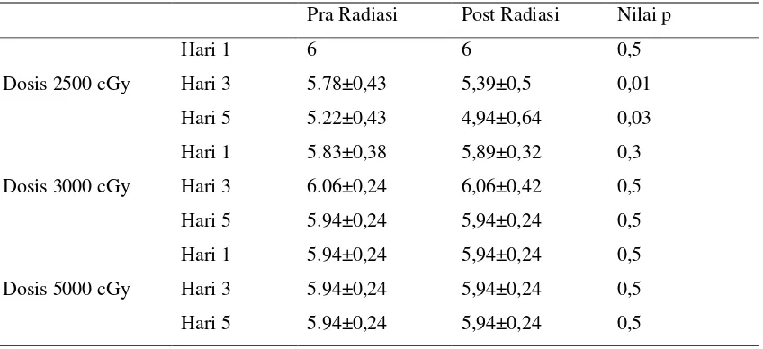 Tabel 2. Perbedaan Nilai OFT Pra dan Post Radiasi dengan Berbagai Dosis Radiasi 