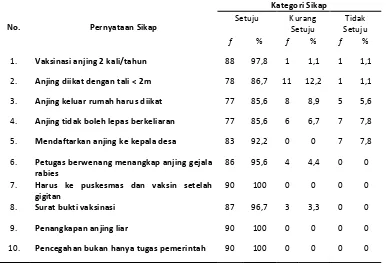 Tabel 6 Kategori pada Masing-Masing Pernyataan Sikap 