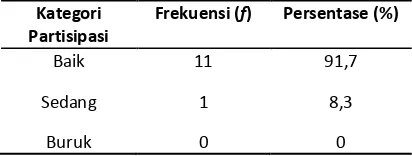 Tabel 8 Gambaran Kategori Partisipasi Keluarga yang Tidak Memiliki Anjing 