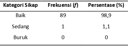 Tabel 5 Gambaran Kategori Sikap Responden 