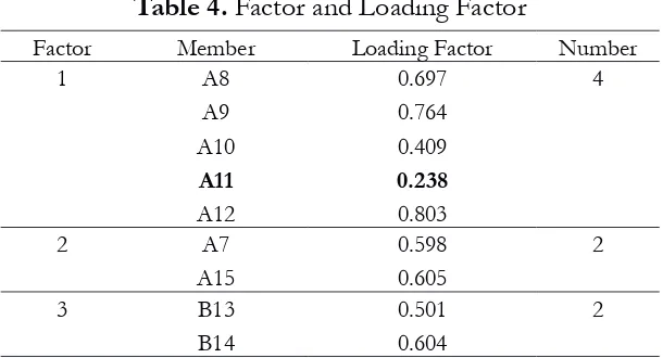 Table 4. Factor and Loading Factor