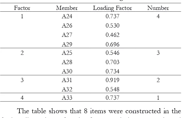 Table 8. Factor and Loading Factor