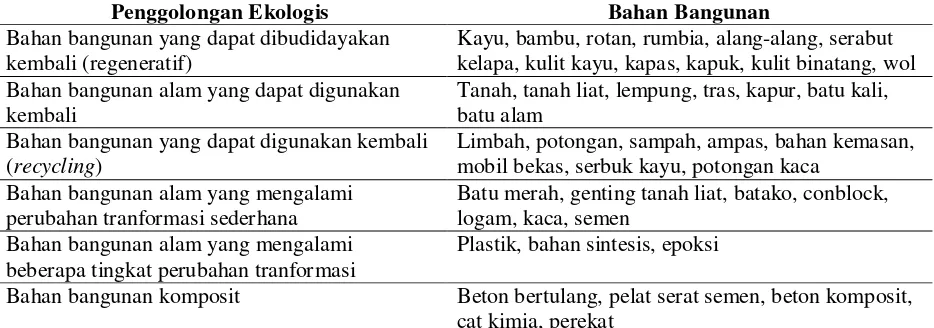 Tabel 1. Klasifikasi Bahan Bangunan Ekologis 