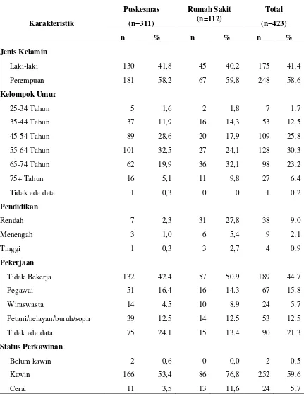 Tabel 3. Proporsi Kasus Hipertensi  Menurut Karakteristik   di Puskesmas dan RSUD Kabupaten Natuna 