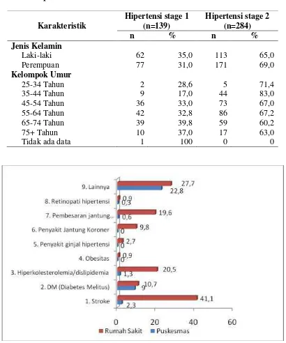 Tabel 4.  Proporsi Hipertensi stage  1 dan 2 Menurut Jenis Kelamin dan  Kelompok Umur 