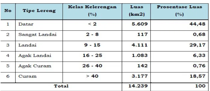 Tabel 4.3 Luas dan Persentase yang ada di WS Siak