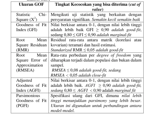 Tabel 5. Ukuran Kriteria Kecocokan atau Goodness of Fit (GOF) dalam        analisis SEM 
