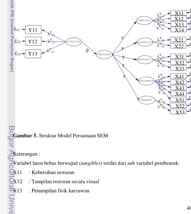 Gambar 5. Struktur Model Persamaan SEM 