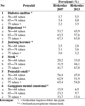 Tabel 1  Prevalensi Penyakit Tidak Menular Pada Usia 56 – 75 tahun >Di Indonesia 