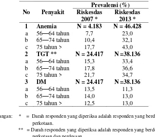 Tabel 2. Prevalensi Anemia, Toleransi Gula Terganggu (TGT) dan Diabetes mellitus 