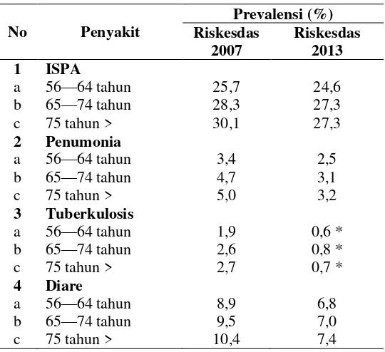 Tabel 3. Prevalensi Penyakit Menular Pada Usia 56 – 75 tahun > Di Indonesia 