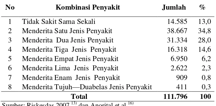 Tabel 4. Kombinasi Penyakit Pada Penduduk Lansia di Indonesia Tahun 2007 