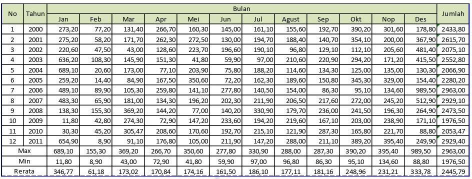 Tabel 1. Curah Hujan Stasiun Hujan Hang Nadim Batam (BWS Batam-Bintan, 2012).