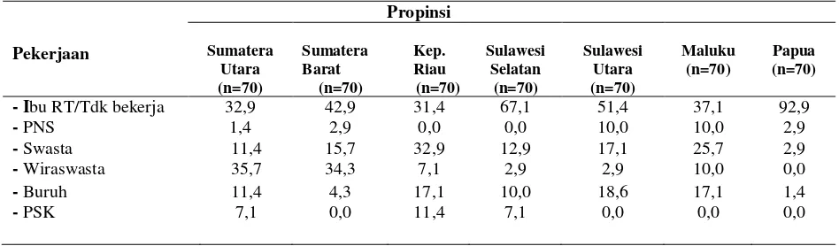 Tabel 1.  Prevalensi Penyakit Tidak Menular Pada Usia 56 – 75 tahun >Di Indonesia 