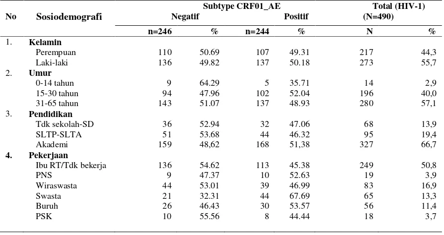 Tabel 2. Proporsi  faktor sosiodemografi pada kasus HIV-1  dan subtipe CRF01_AE 