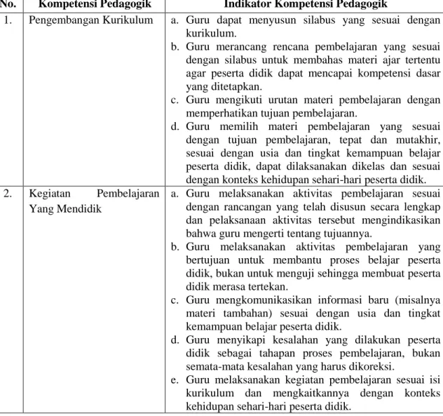 Tabel 1. Data Kompetensi Pedagogik Yang Belum Dikuasai Oleh Guru Mata  Pelajaran Sosiologi Di SMA Muhammadiyah 1 Pontianak