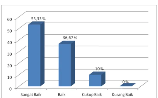 Grafik 1. Distribusi Kompetensi Pedagogik Guru