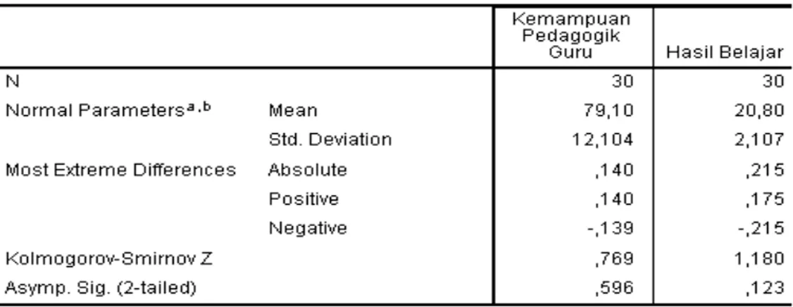 Tabel 1. Uji Normalitas