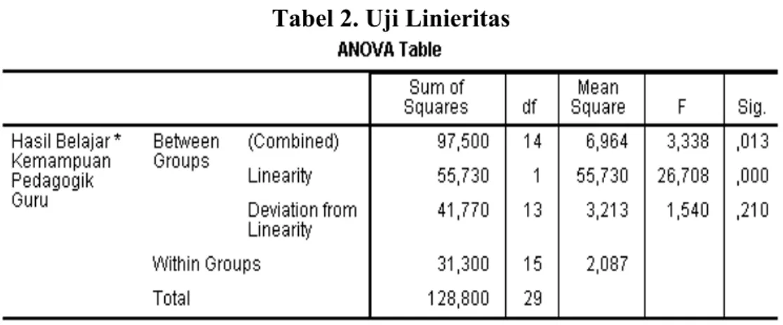 Tabel 2. Uji Linieritas