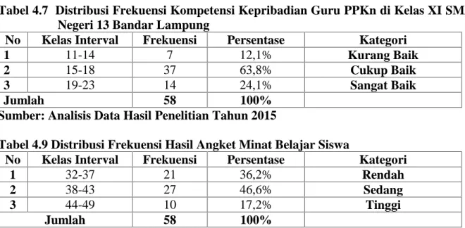 Tabel 4.7 Distribusi Frekuensi Kompetensi Kepribadian Guru PPKn di Kelas XI SMA Negeri 13 Bandar Lampung