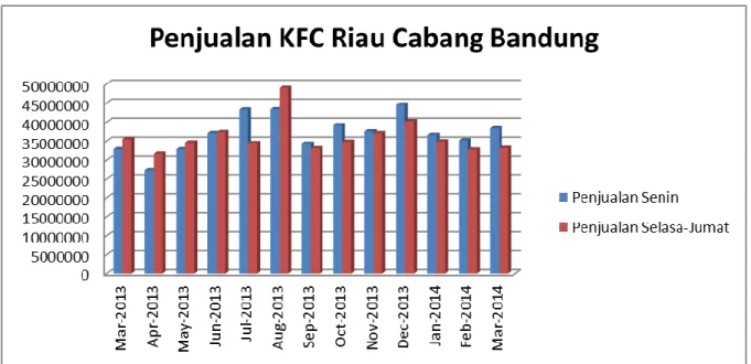 Grafik Penjualan KFC Riau Cabang Bandung 