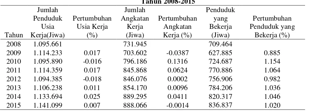 Tabel 1.2 Kondisi Umum Ketenagakerjaan Kota Semarang  
