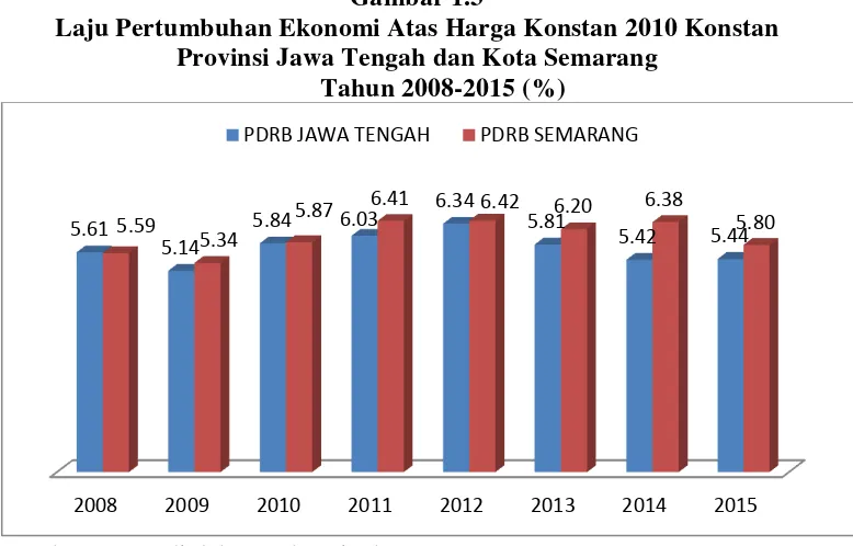 Gambar 1.3 Laju Pertumbuhan Ekonomi Atas Harga Konstan 2010 Konstan  