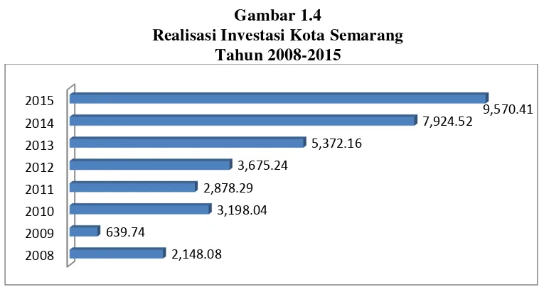 Gambar 1.4 Realisasi Investasi Kota Semarang  